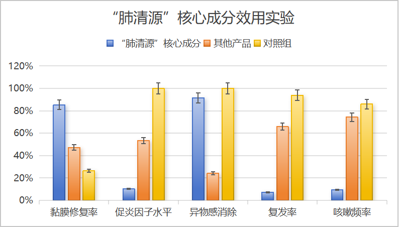 肺清源核心成分效用实验