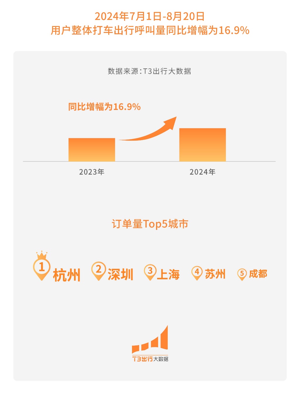 T3出行暑期报告：演唱会带火城市游，小城避暑成新宠，暑期出行亮点多