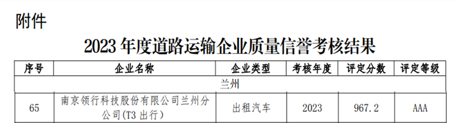 甘肃2023道路运输企业质量信誉考核结果出炉 T3出行获评“AAA级”