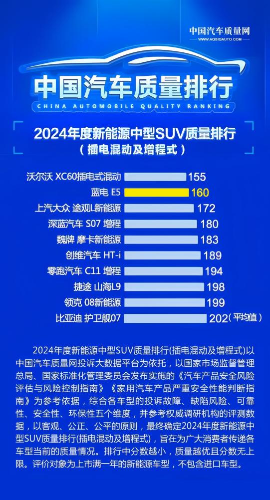 藍(lán)電E5榮登2024新能源混動中型SUV年度質(zhì)量榜第二，品質(zhì)實(shí)力再獲認(rèn)可