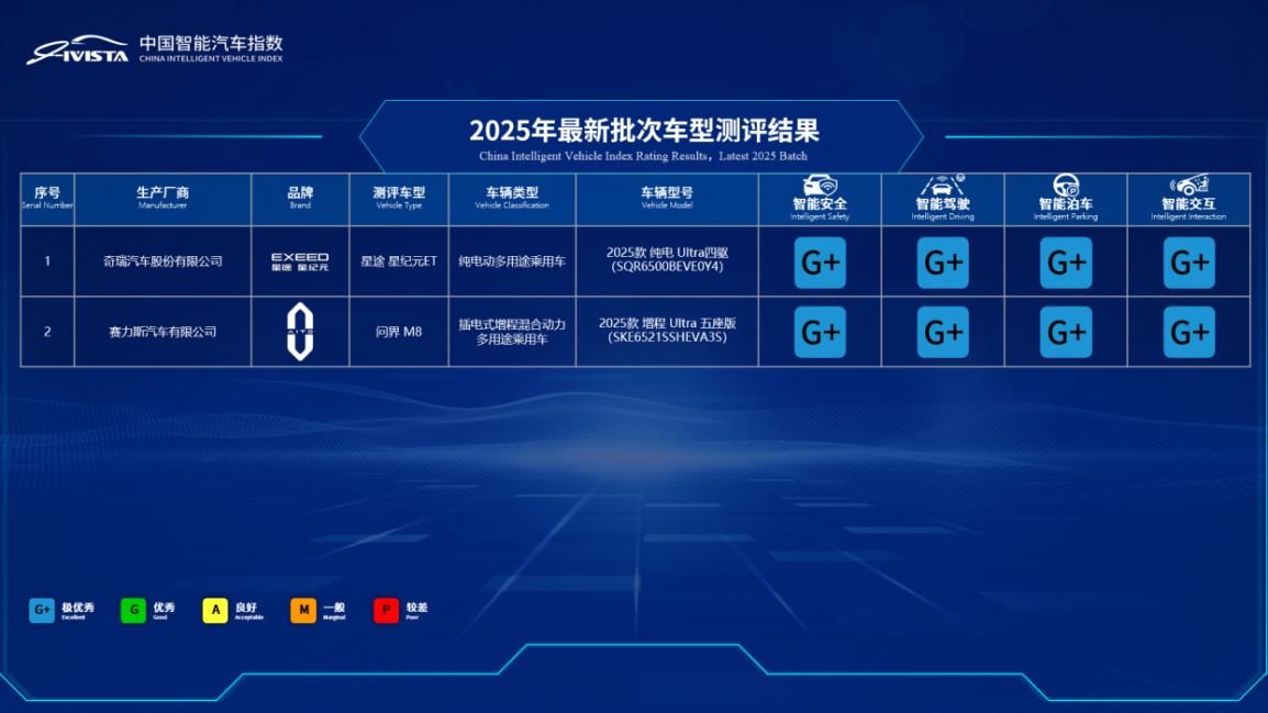 智能指數(shù)成績匯總表