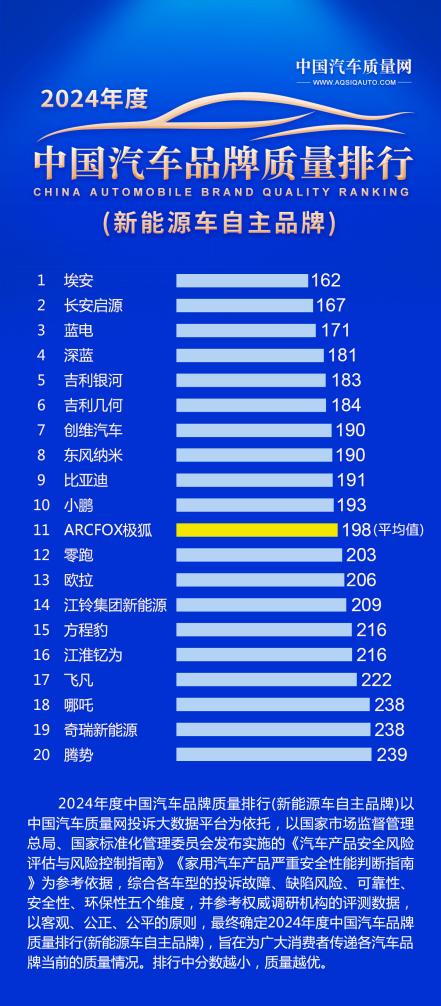 藍電汽車榮登2024新能源中國汽車品牌質量排行榜三甲，品質實力領跑